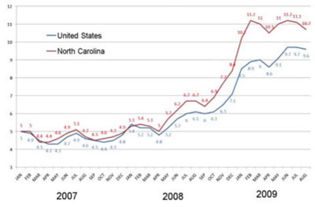 11.2% Unemployment Rate in NC