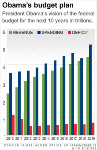 Obama unveils his first budget plan