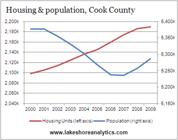 Demand for housing grew