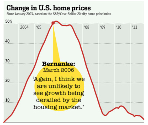 Home prices began a rapid decline.