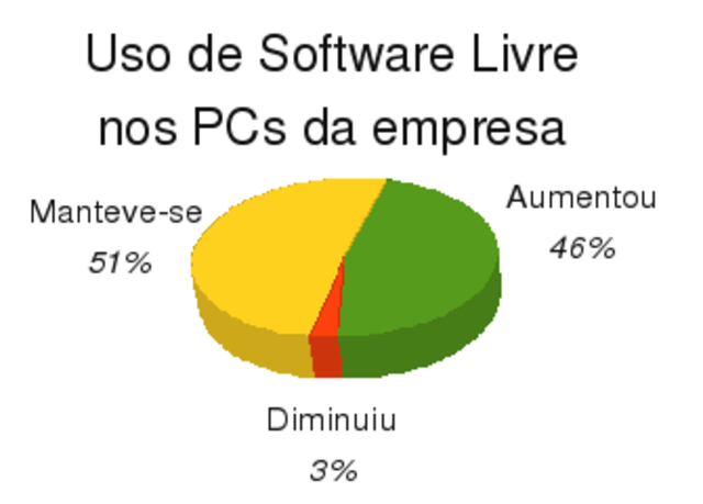 Adoção do software livre