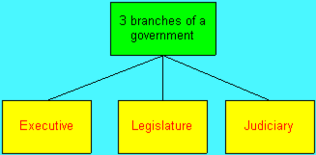 Montesquieu argues for a separation of powers through three branches of government