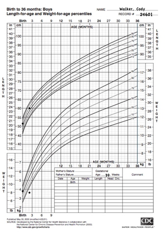 Diagnosed with Chronic Failure to Thrive in Pediatric Patient