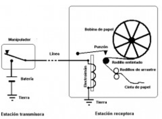 Invencion del telegrafo por Samuel Morse
