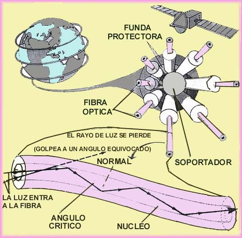 FIBRA OPTICA- CONVERSACIONES TELEFONICAS