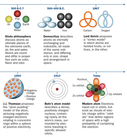 History Of The Atom Timeline Timetoast Timelines