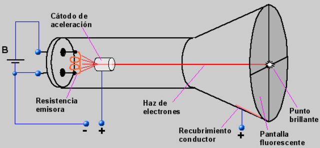 Descubrimiento del electrón