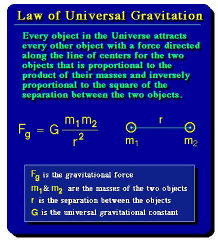 Law Of Gravity by Newton