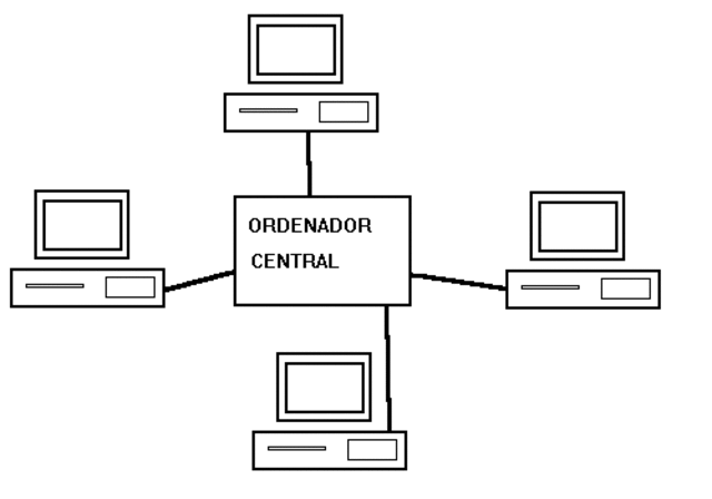 TERMINAL -> ORDENADOR CENTRAL