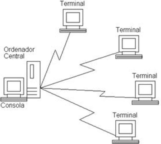 Creación de Terminales Y el Ordenador Central