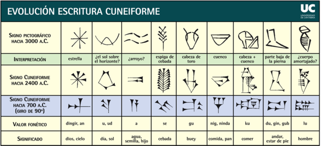 a.C Escritura cuneiforme