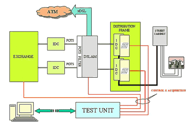 Se iimplanta el xDSL