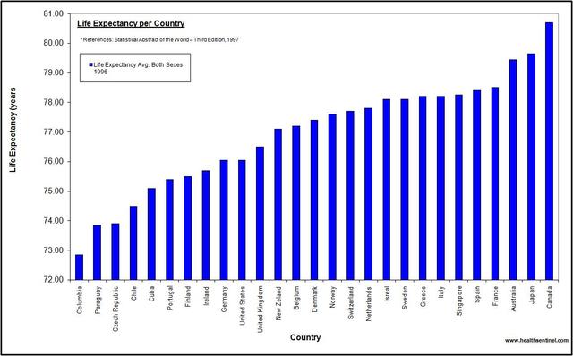 Life Expectancy Increases