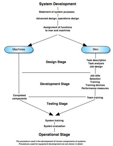 Task Analysis Methodology