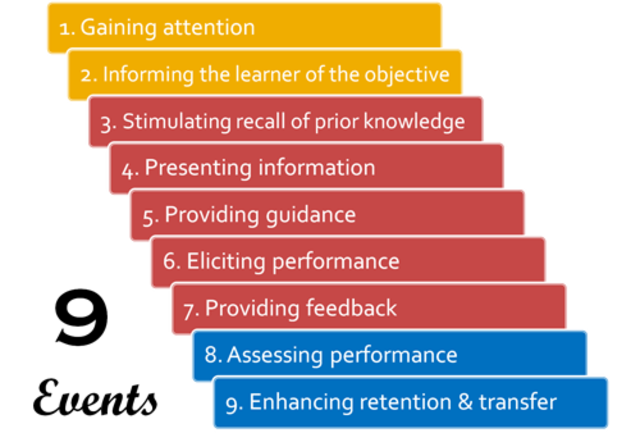 The Conditions of Learning
