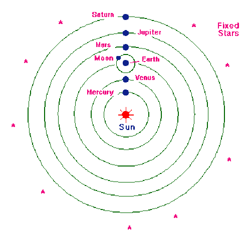The heliocentric thoery was developed by Copernios.