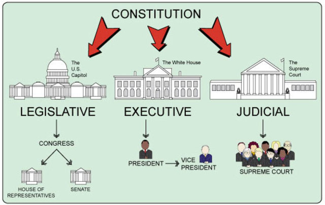 The Branches Of The Goverment