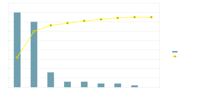 DIAGRAMA DE PARETO POR JURAN