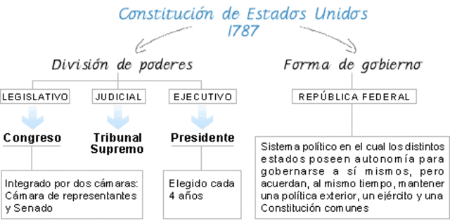 Constitución EEUU