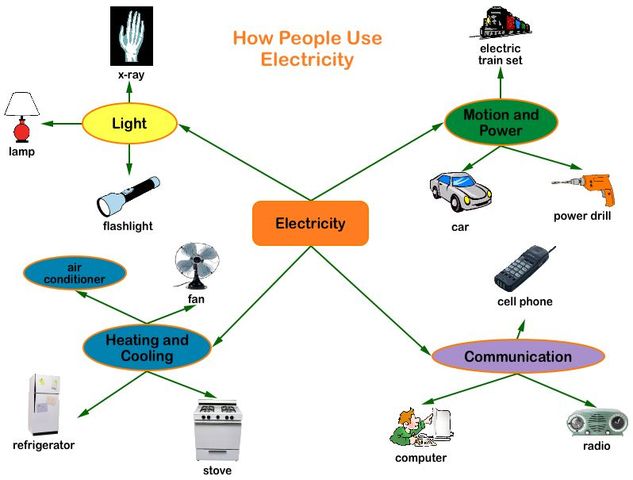 Study Of Electricity