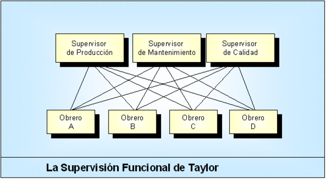 FREDERICK TAYLOR: “MEDICIÓN DEL TRABAJO”