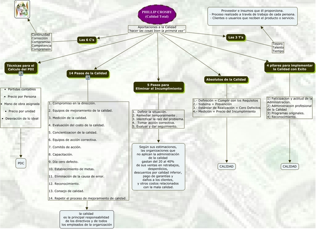 PHILIP CROSBY: PUBLICA SU TEORÍA DE  CERO  DEFECTOS, LAS 5S Y SUS 14 PASOS