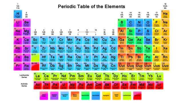 Periodic Table