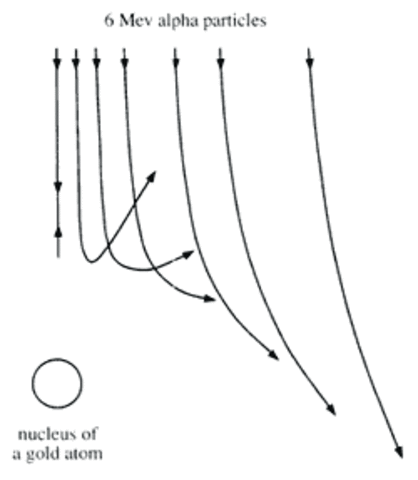 Rutherford Model of the Atom