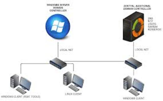 The domain name system was created