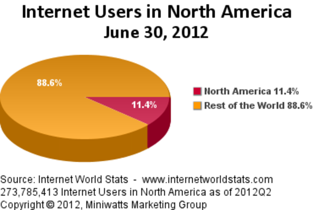 More than 200 million users on the internet