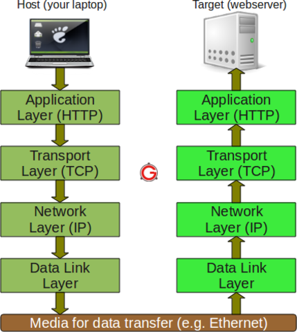 the begging of tcp/ip