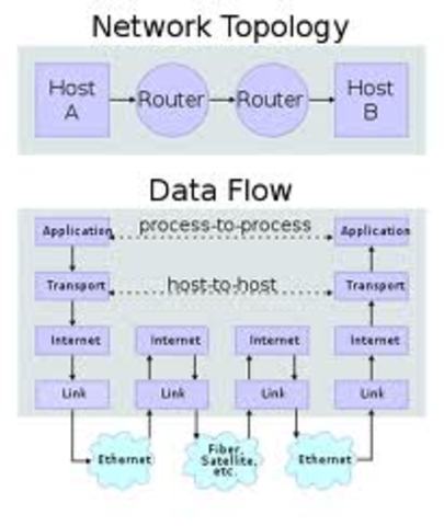 The beggining of TCP/IP