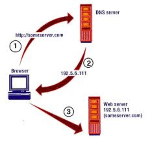 The beginning of TCP/IP