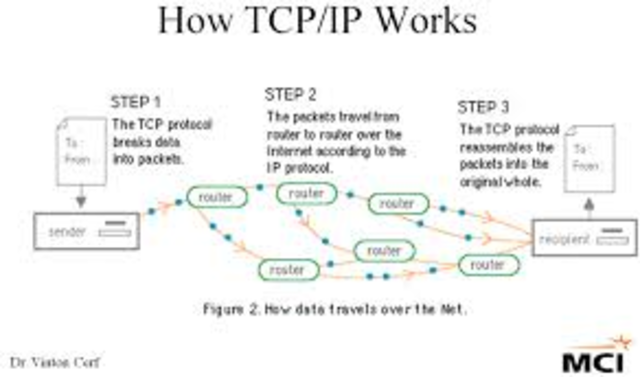 The beginning of TCP/IP-