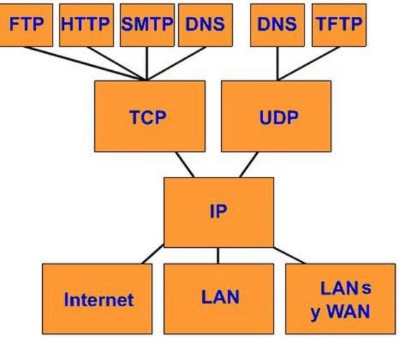 The beginning of TCP/IP