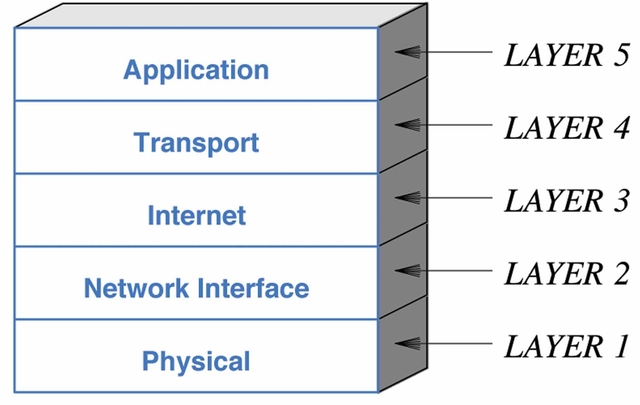 The beginning of TCP/IP