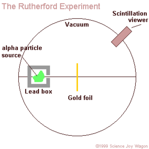 Ernest Rutherford  Experiment