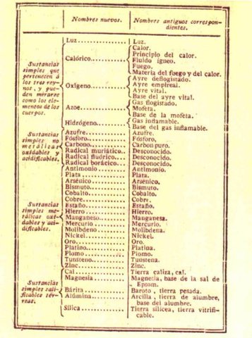 Traité élémentaire de chimie