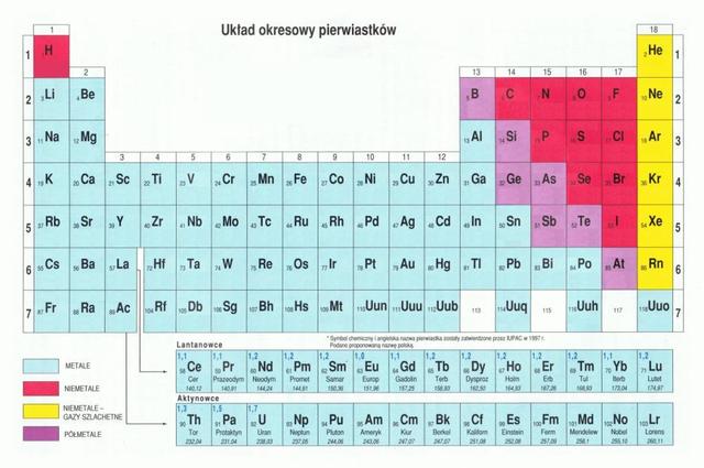 wynalezienie układu okresowego pierwiastków