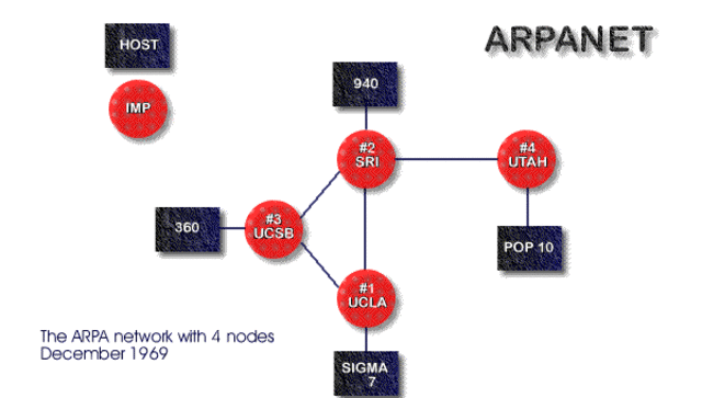 arpanet Nodes