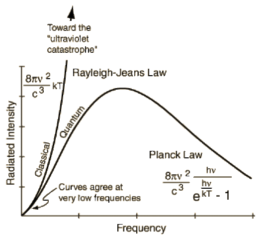 Quantum Theory of Radiation