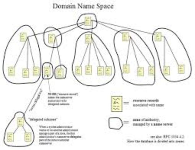 The domain name system was created