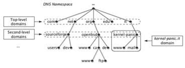 The domain name system was created
