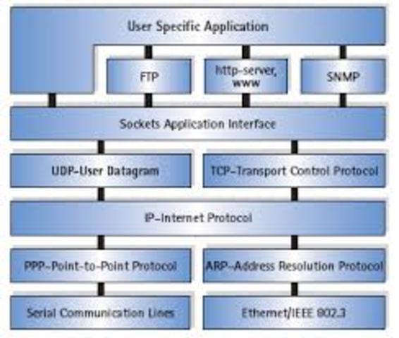 the beginning of TCP/IP