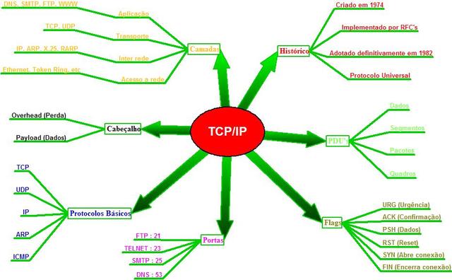 The beginning of TCP/IP