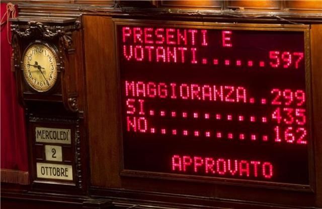 Fiducia anche alla Camera