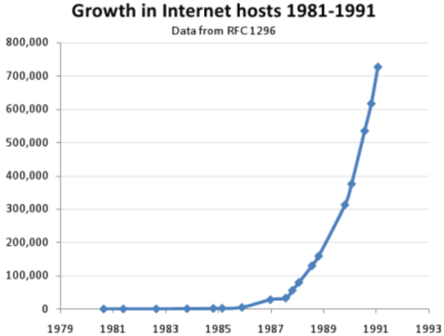 Computers at Stanford and UCLA connected for the first time.