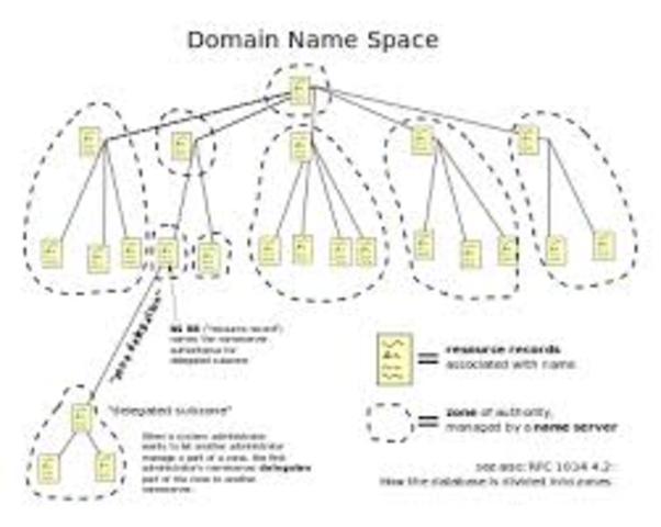 the domain name system was created