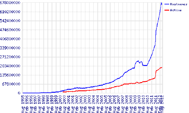 700 million websites