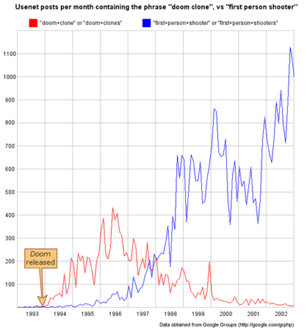 The earliest form of multiplayer games was debuted.